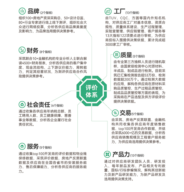 采筑2022供应商综合指数SCI重磅发布!爱游戏获评“三星供应商”